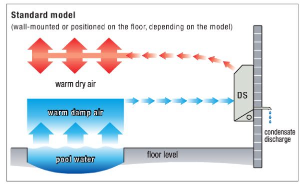 swimming-pool-dehumidifier-standard-model