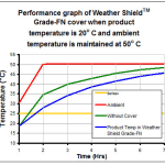 temperature-insulated-cover-performance